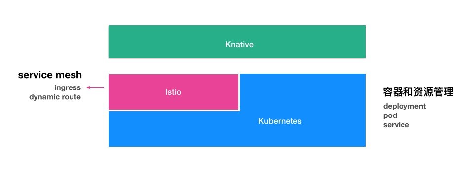 knative with istio and kubernetes